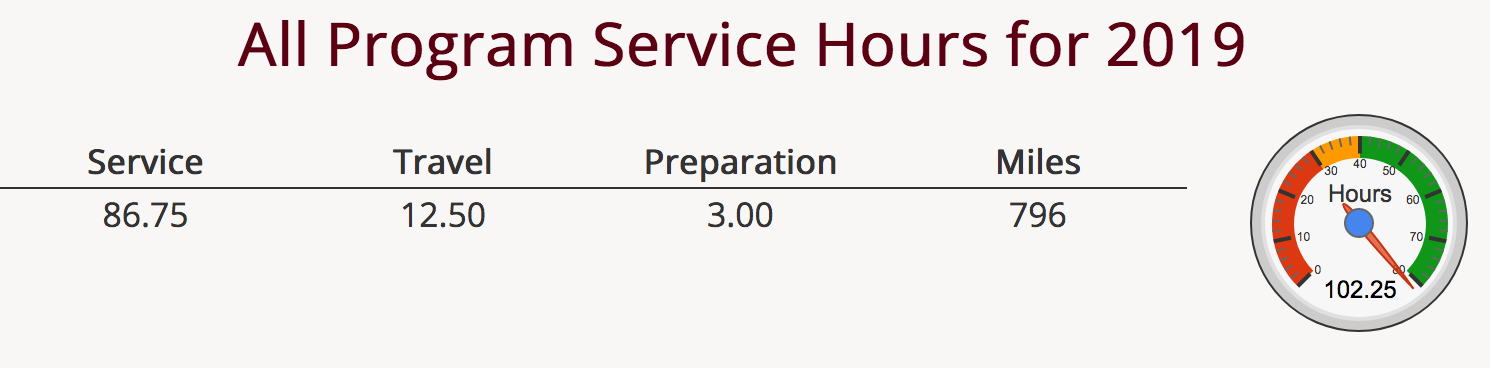 Service hours in 2019. 86.75 service hours, 12.5 travel hours, 3 prep hours, 796 miles. Total 102.25 hours.